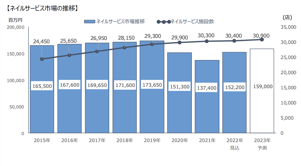 ネイルサービス市場の推移
